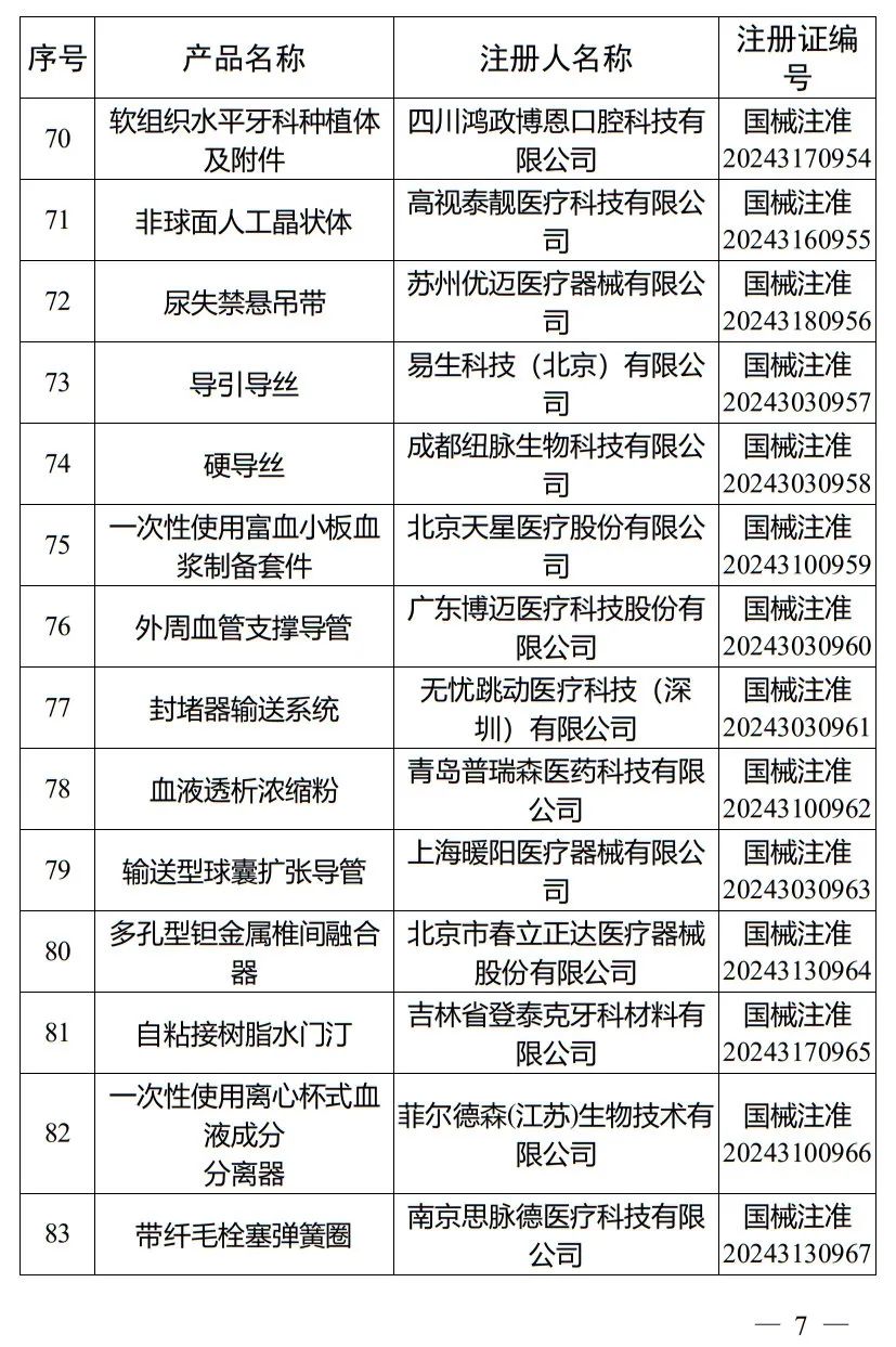 5月，國家藥監局批準注冊265個醫療器械產品(圖8)