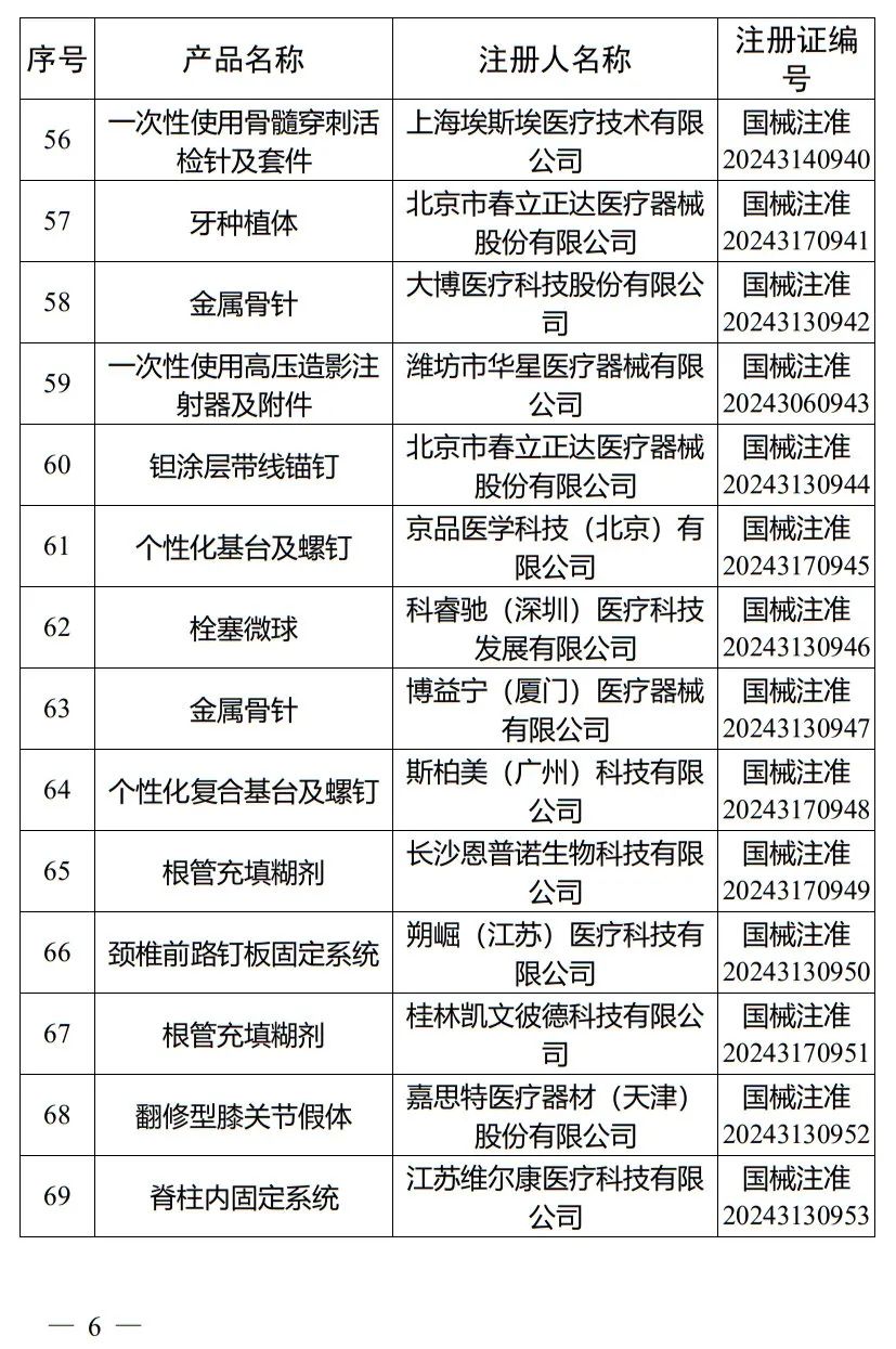 5月，國家藥監局批準注冊265個醫療器械產品(圖7)