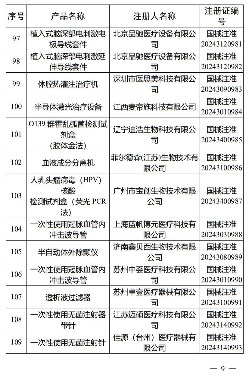 5月，國家藥監局批準注冊265個醫療器械產品(圖10)