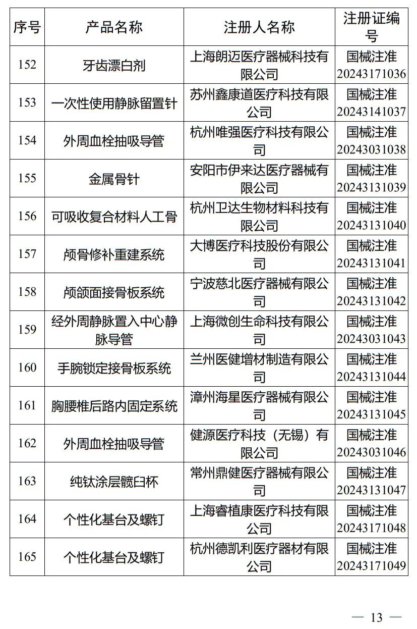 5月，國家藥監局批準注冊265個醫療器械產品(圖14)