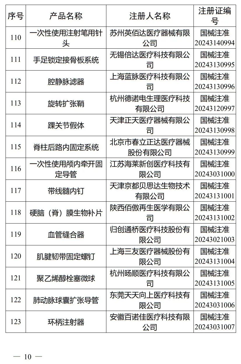 5月，國家藥監局批準注冊265個醫療器械產品(圖11)