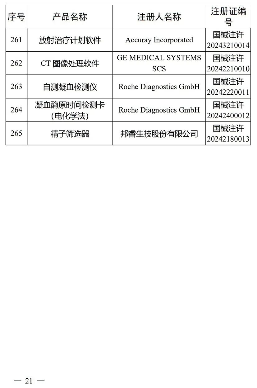 5月，國家藥監局批準注冊265個醫療器械產品(圖22)