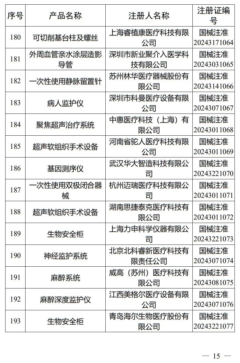 5月，國家藥監局批準注冊265個醫療器械產品(圖16)