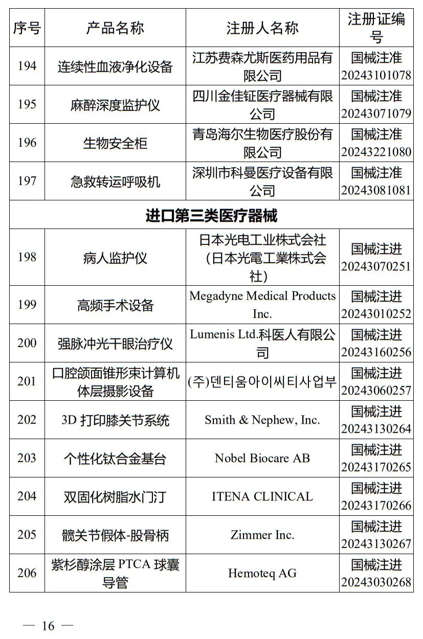 5月，國家藥監局批準注冊265個醫療器械產品(圖17)