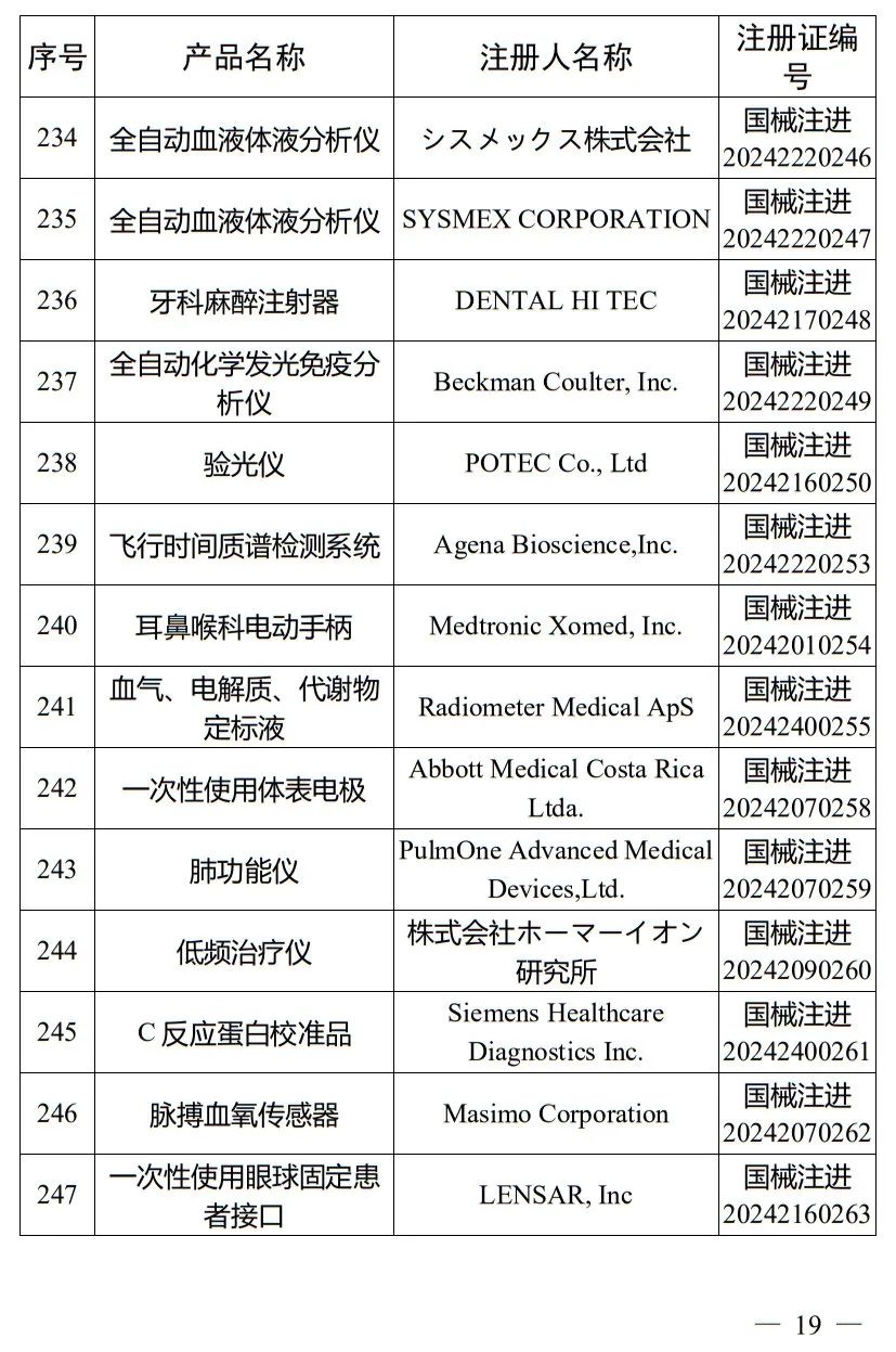 5月，國家藥監局批準注冊265個醫療器械產品(圖20)