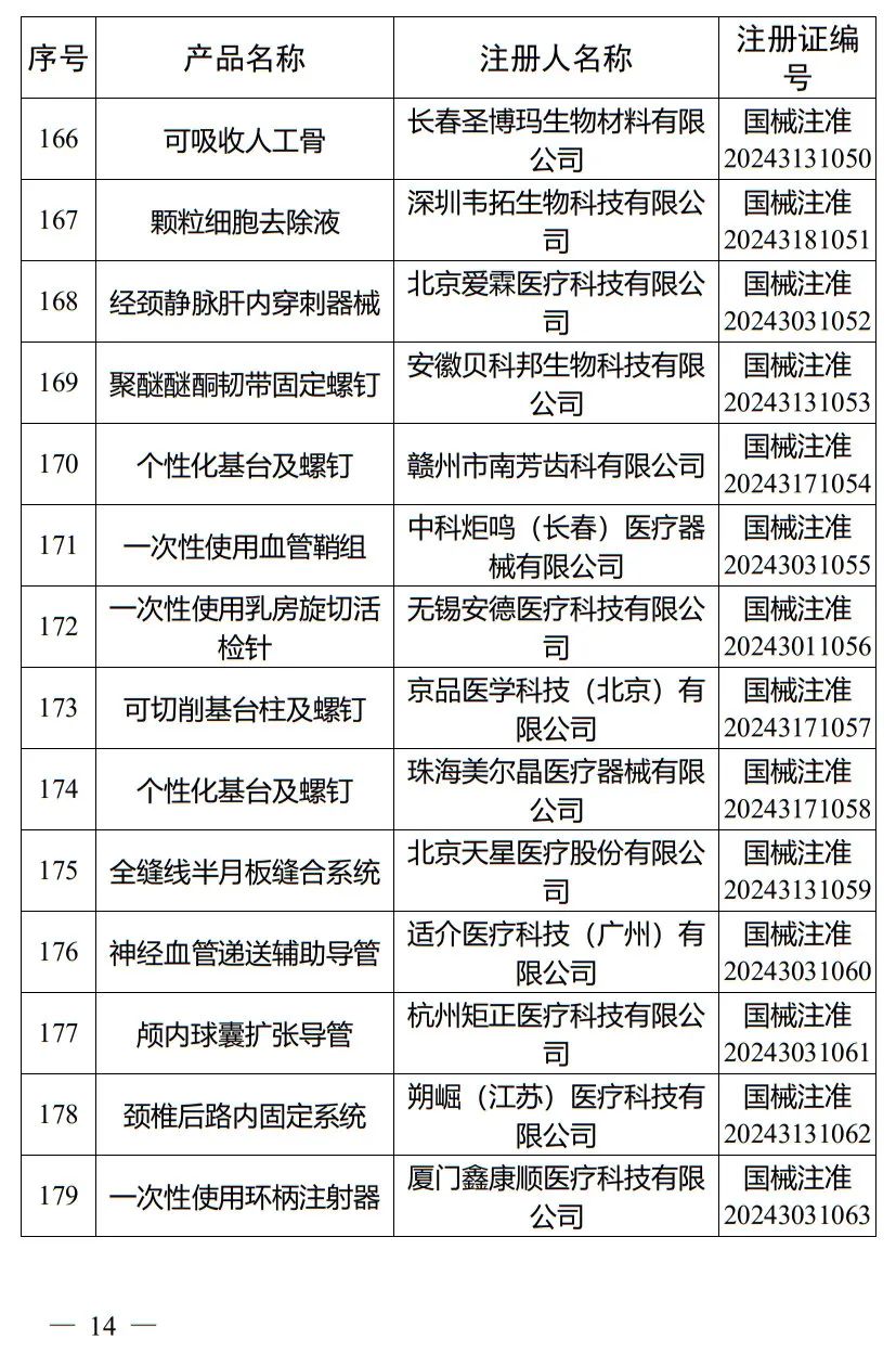5月，國家藥監局批準注冊265個醫療器械產品(圖15)