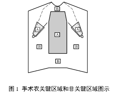 一次性使用手術衣注冊審查指導原則（2024年修訂版）（2024年第21號）(圖1)