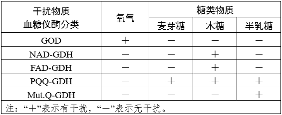 血糖儀注冊審查指導原則（2024年修訂版）（2024年第21號）(圖7)