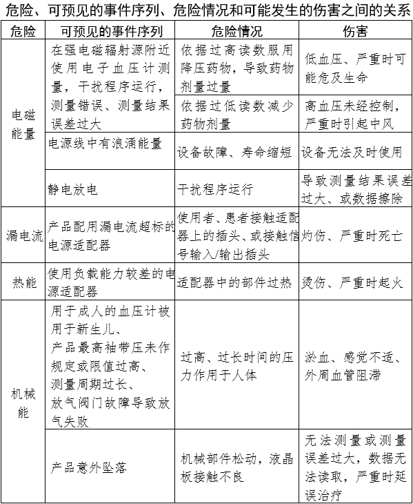 電子血壓計（示波法）注冊審查指導原則（2024年修訂版）（2024年第21號）(圖6)