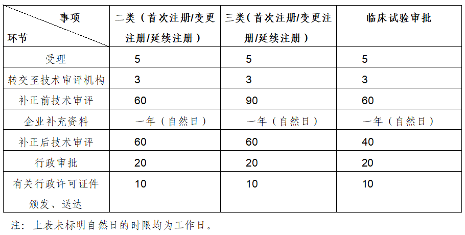 醫療器械產品注冊審評大概需要多長時間？(圖1)