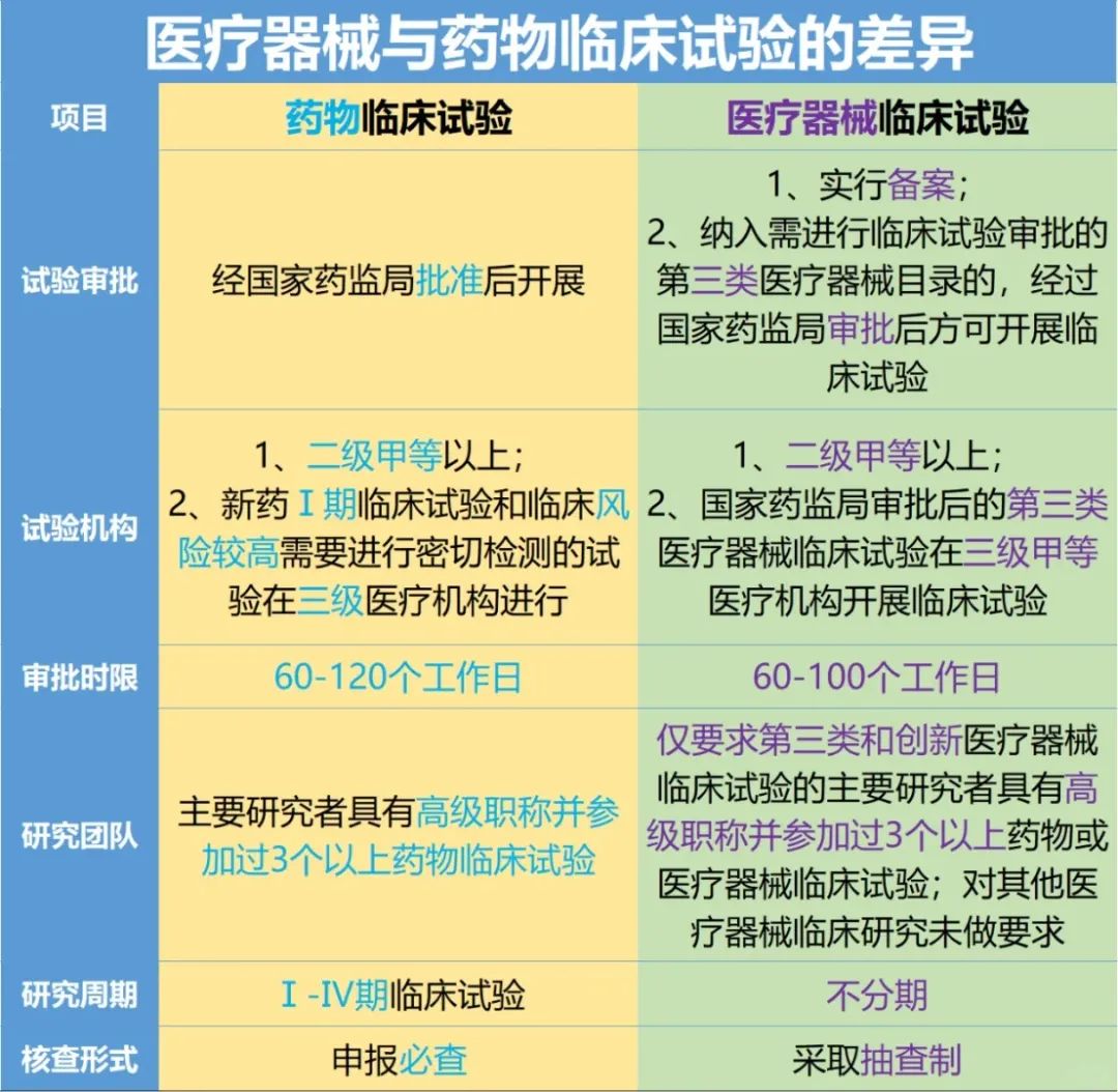 醫療器械與藥物臨床試驗的區別與差異(圖3)