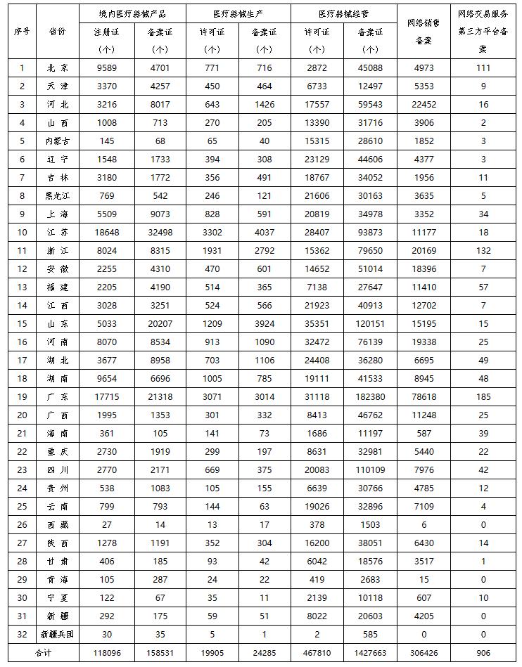 國家藥監局發布各省醫療器械許可備案相關信息（截至2024年7月31日）(圖1)