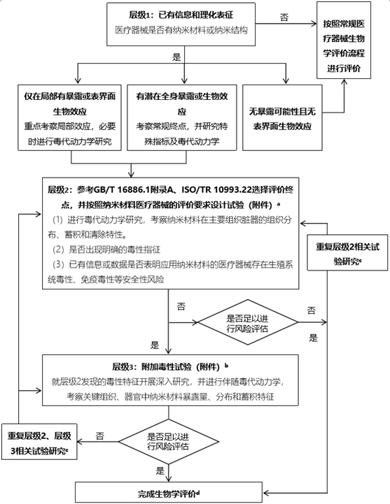 應用納米材料的醫療器械安全性和有效性評價指導原則第三部分生物相容性毒理學評價（2024年第23號）(圖1)