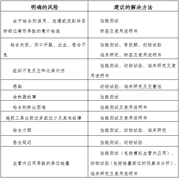 α-氰基丙烯酸酯類醫用粘合劑注冊審查指導原則（2024年修訂版）（2024年第23號）(圖2)
