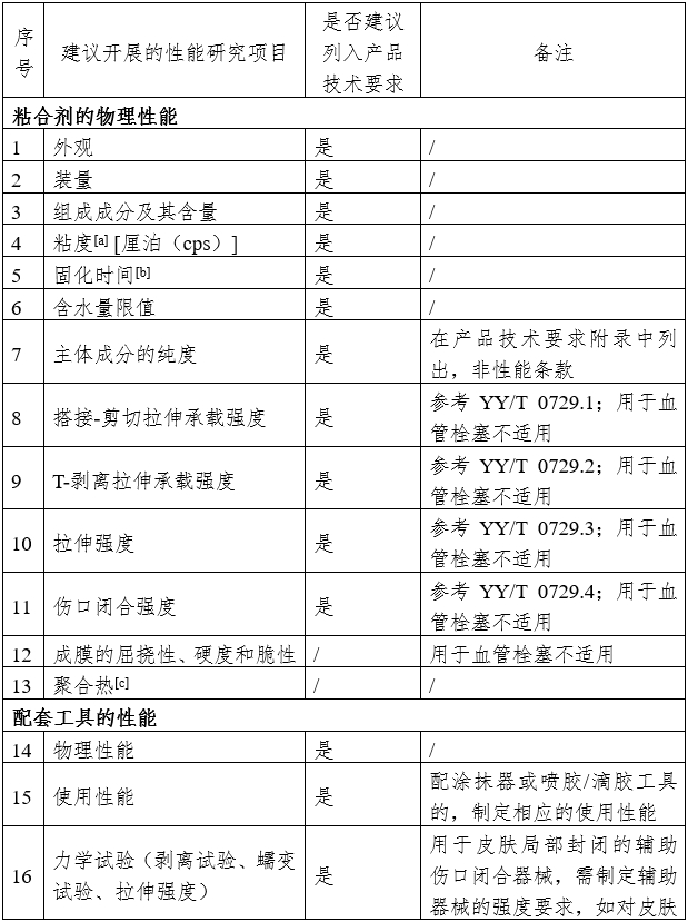 α-氰基丙烯酸酯類醫用粘合劑注冊審查指導原則（2024年修訂版）（2024年第23號）(圖3)