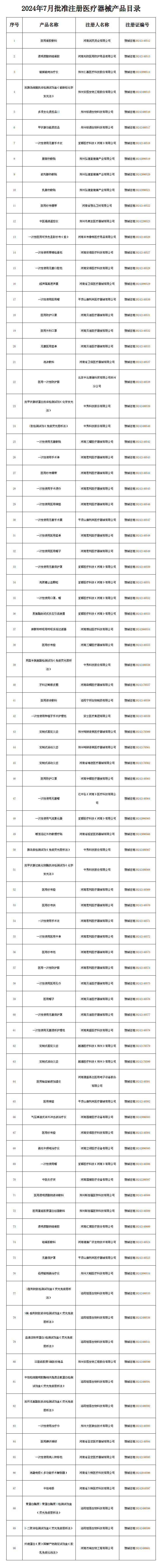 河南省藥監局7月共批準注冊90個醫療器械產品(圖1)