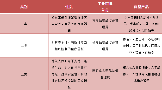 醫療器械一類二類三類的區別(圖2)