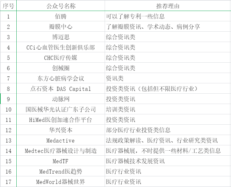 55個醫療器械從業者可能關注的公眾號分享(圖1)