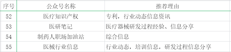 55個醫療器械從業者可能關注的公眾號分享(圖4)