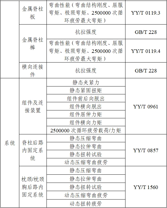 脊柱后路內固定系統注冊審查指導原則（2024年修訂版）（2024年第24號）(圖2)