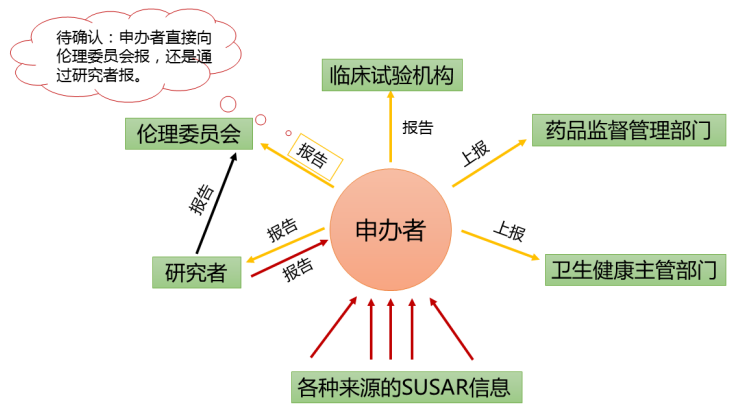 怎么理解2020版GCP對可疑的非預期的嚴重不良反應規定的(圖4)