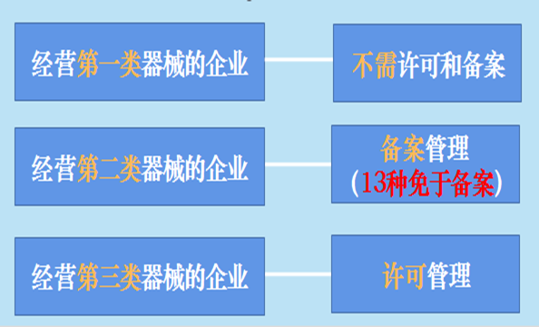 一文看懂醫療器械一類二類三類如何區分(圖4)