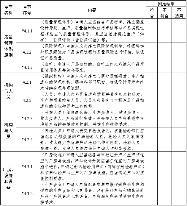 醫療器械注冊質量管理體系核查指南（2022年第50號）(圖2)