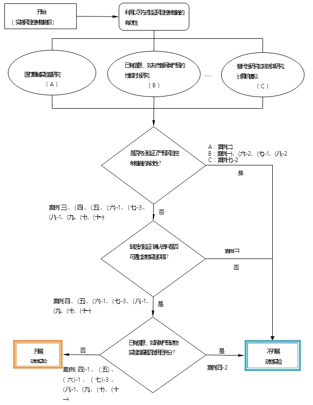 醫療器械動物實驗研究技術審查指導原則 第一部分：決策原則（2019年第18號）(圖1)