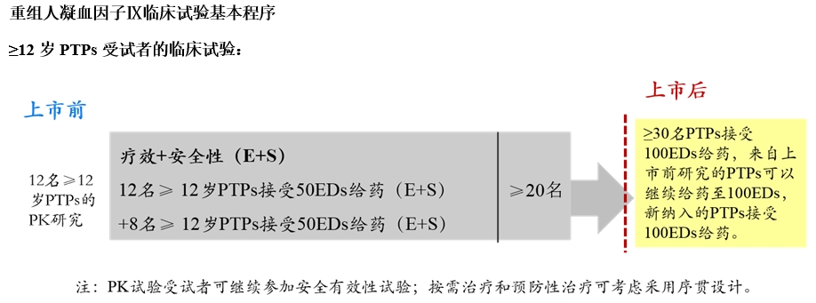 重組人凝血因子Ⅸ臨床試驗技術指導原則（2019年第31號）(圖4)
