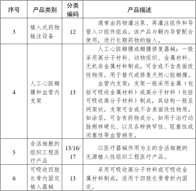 需進行臨床試驗審批的第三類醫療器械目錄（2020年修訂版）（2020年第61號）(圖3)