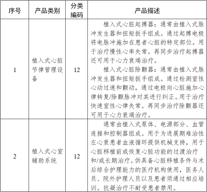 需進行臨床試驗審批的第三類醫療器械目錄（2020年修訂版）（2020年第61號）(圖2)