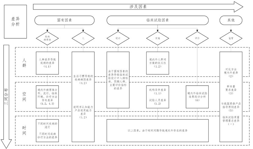 使用體外診斷試劑境外臨床試驗數據的注冊審查指導原則（2021年第95號）(圖1)