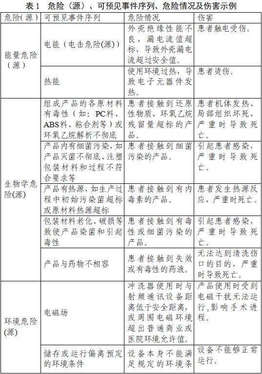 一次性使用醫用沖洗器產品注冊審查指導原則（2022年第41號）(圖3)