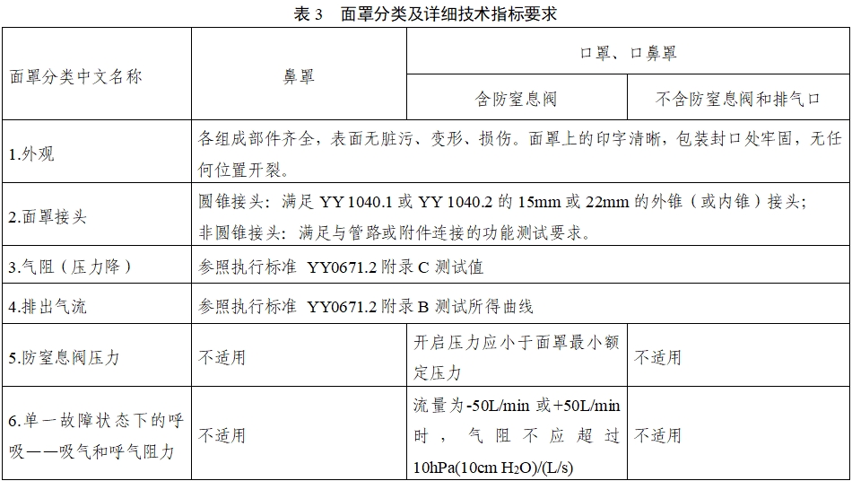 持續正壓通氣用面罩、口罩、鼻罩注冊審查指導原則（2022年第41號）(圖9)