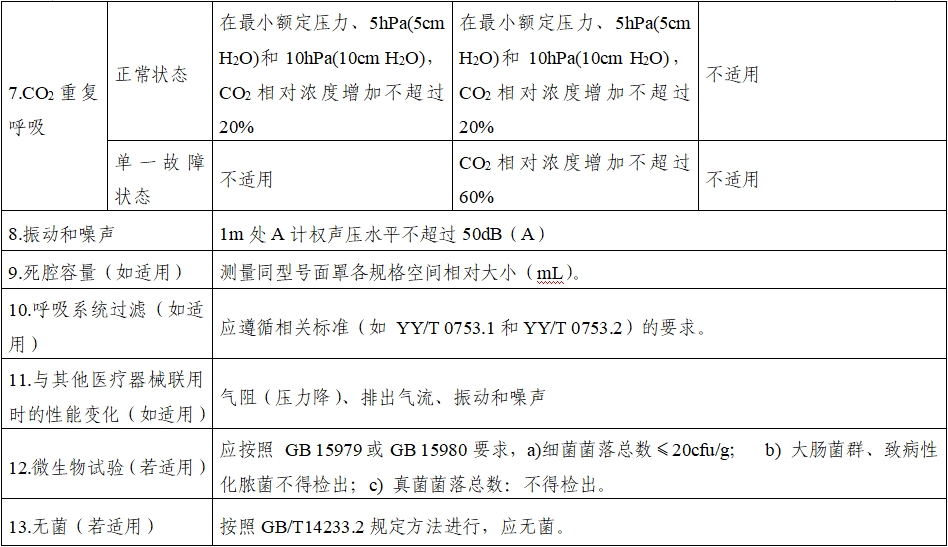 持續正壓通氣用面罩、口罩、鼻罩注冊審查指導原則（2022年第41號）(圖10)