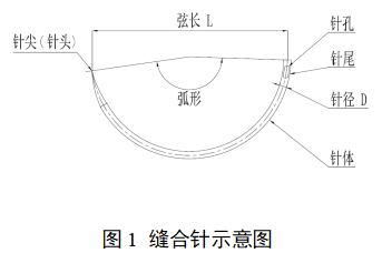 醫用縫合針注冊審查指導原則（2022年第41號）(圖1)
