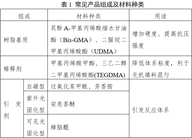 窩溝封閉劑產品注冊審查指導原則（2022年第41號）(圖1)