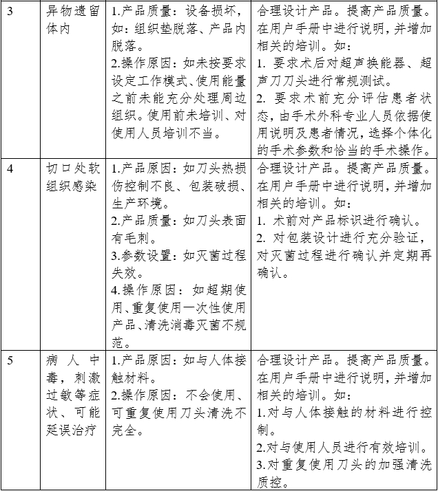 超聲軟組織手術設備注冊審查指導原則（2023年修訂版）（2023年第4號）(圖4)
