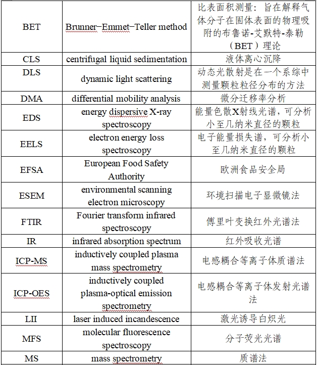 應用納米材料的醫療器械安全性和有效性評價指導原則 第二部分：理化表征（2023年第15號）(圖3)