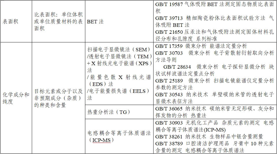 應用納米材料的醫療器械安全性和有效性評價指導原則 第二部分：理化表征（2023年第15號）(圖9)