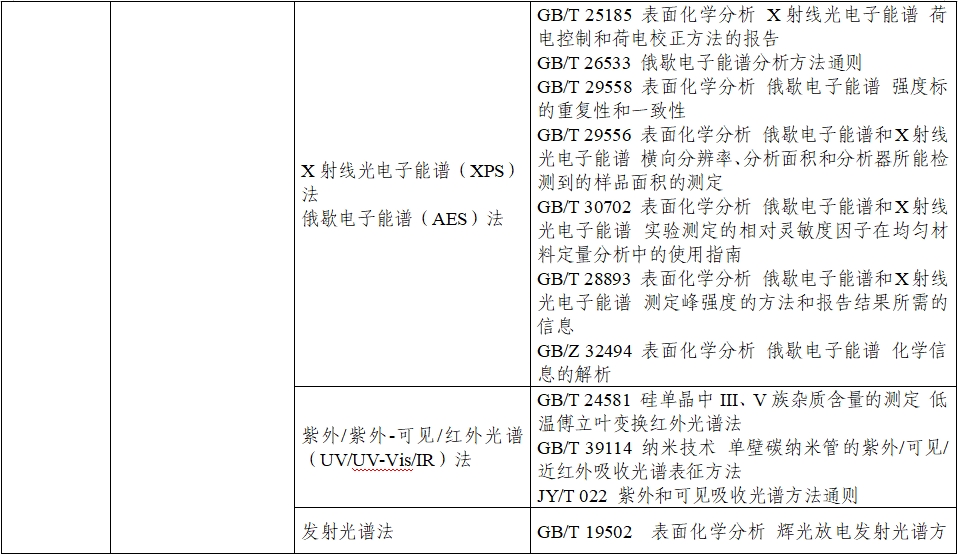 應用納米材料的醫療器械安全性和有效性評價指導原則 第二部分：理化表征（2023年第15號）(圖10)