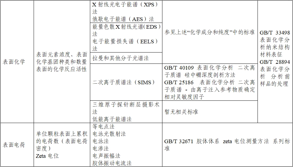 應用納米材料的醫療器械安全性和有效性評價指導原則 第二部分：理化表征（2023年第15號）(圖12)