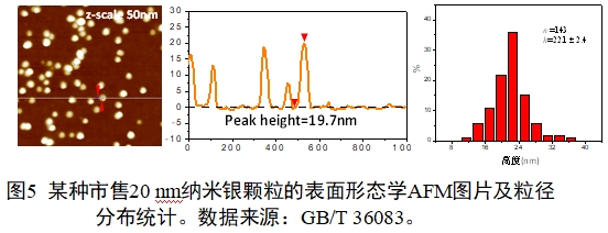 應用納米材料的醫療器械安全性和有效性評價指導原則 第二部分：理化表征（2023年第15號）(圖17)