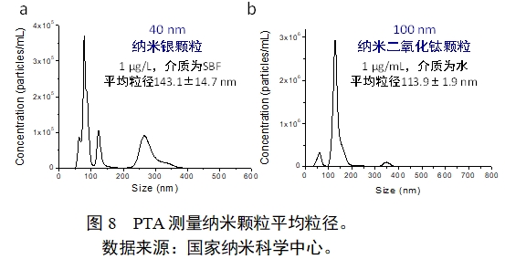 應用納米材料的醫療器械安全性和有效性評價指導原則 第二部分：理化表征（2023年第15號）(圖20)