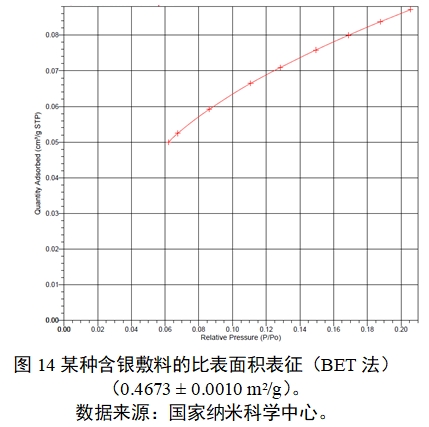 應用納米材料的醫療器械安全性和有效性評價指導原則 第二部分：理化表征（2023年第15號）(圖26)