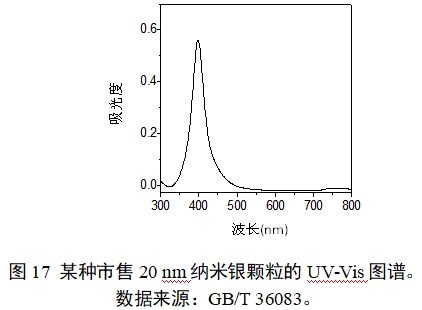 應用納米材料的醫療器械安全性和有效性評價指導原則 第二部分：理化表征（2023年第15號）(圖29)
