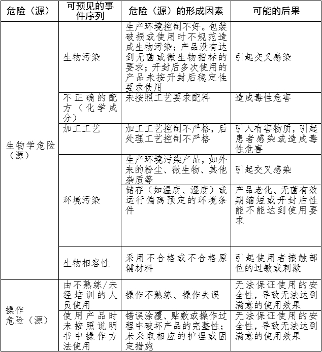 重組膠原蛋白創面敷料注冊審查指導原則（2023年第16號）(圖1)