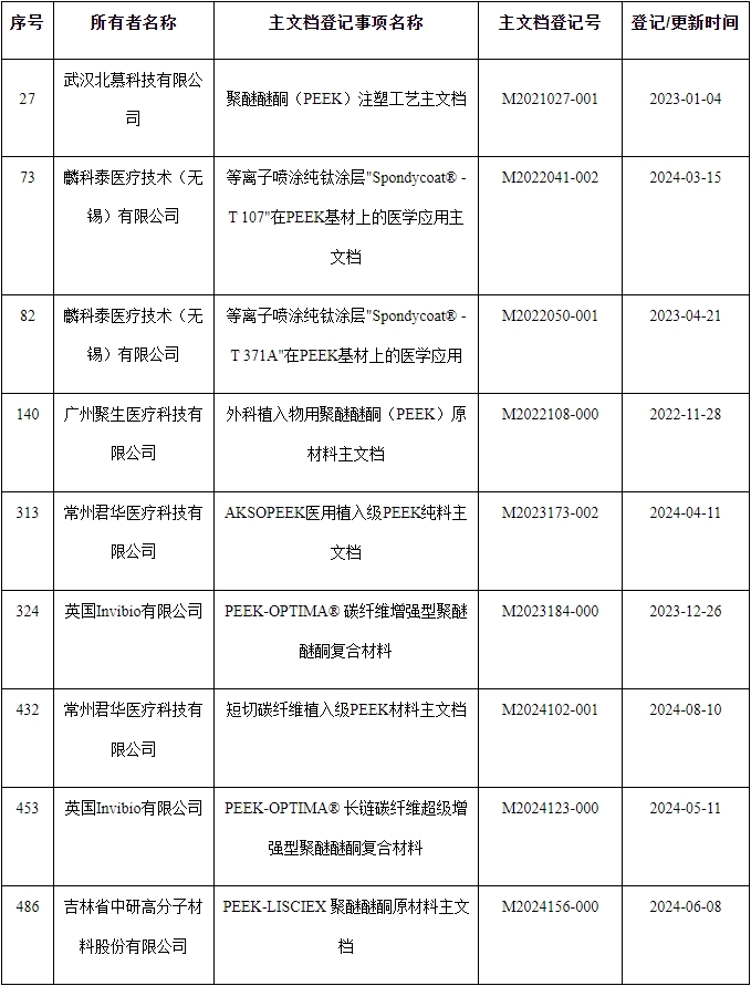 PEEK原材料醫療器械主文檔登記分析(圖2)