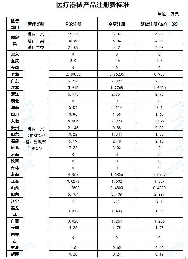 【貴州】第二類醫療器械產品注冊原收費標準降低50%(圖2)