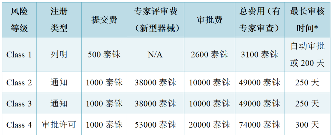 【干貨】泰國醫療器械注冊認證指南(圖6)